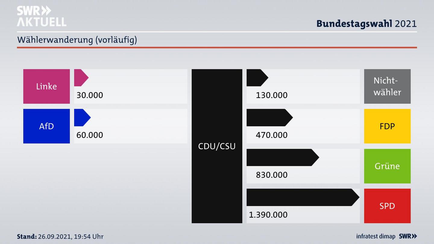 Welche Koalition Ist Moglich Bundestagswahl 2021 Im Ticker Swr Aktuell