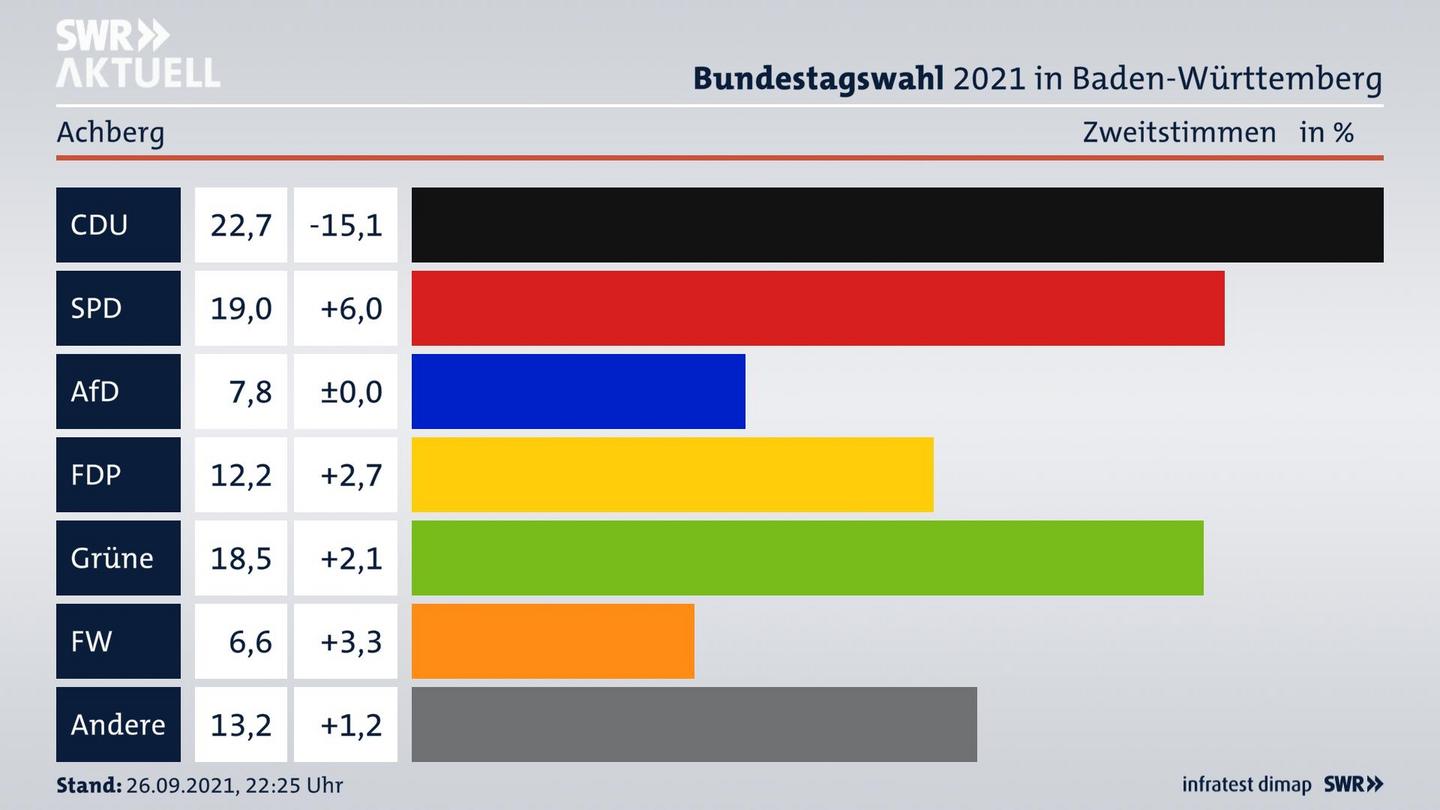 Bundestagswahl 2021 Endergebnis Zweitstimme für Achberg. 