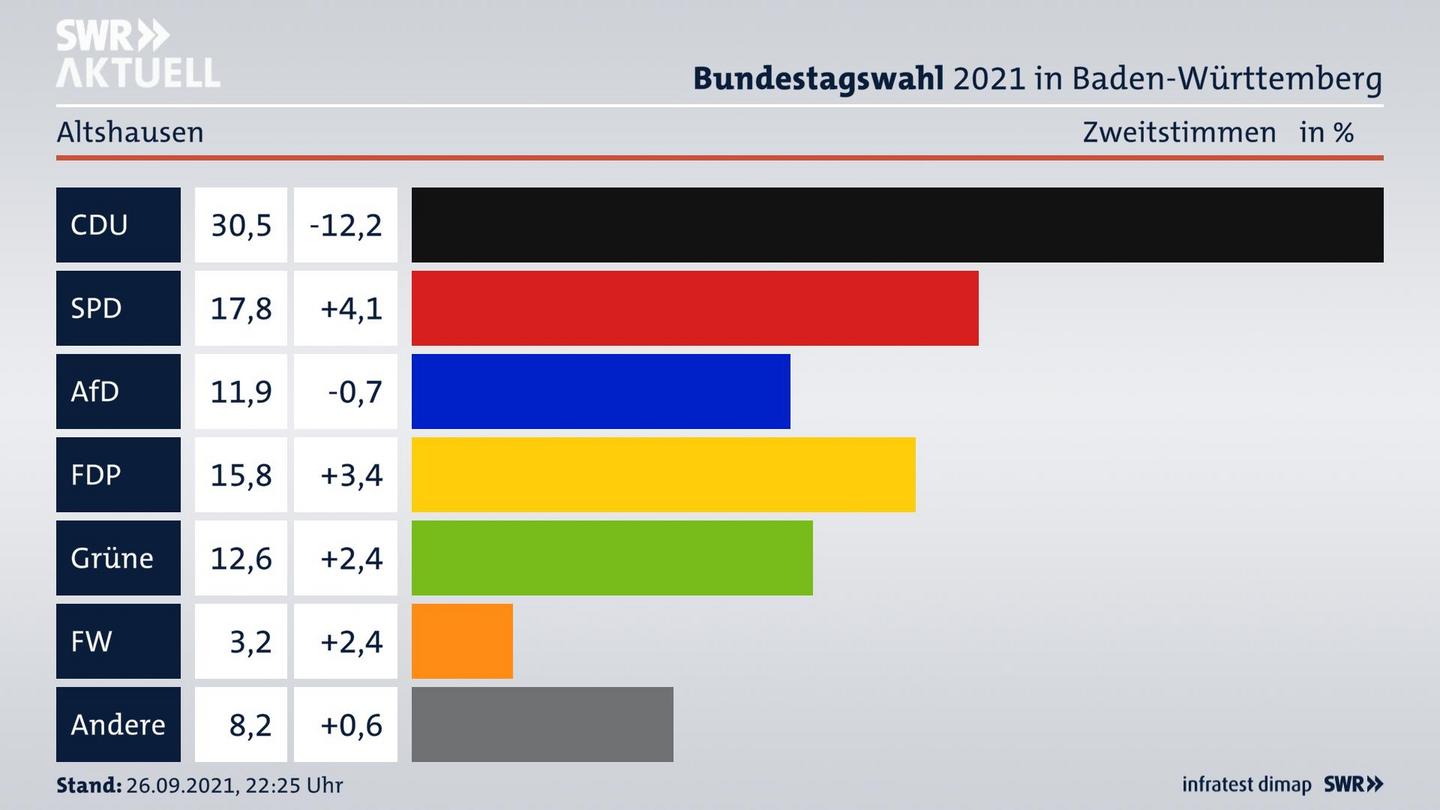 Bundestagswahl 2021 Endergebnis Zweitstimme für Altshausen. 