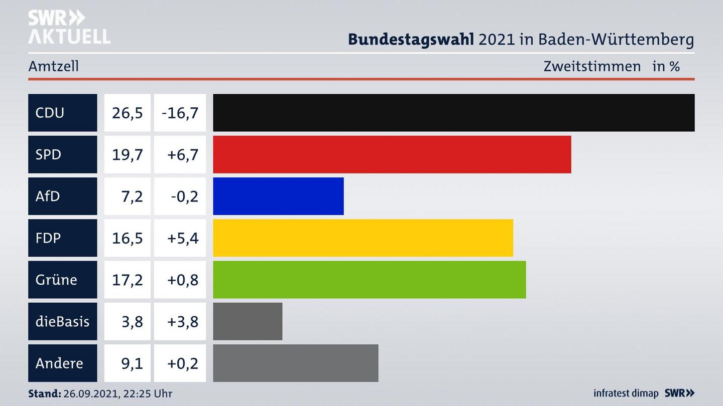 Bundestagswahl 2021 Endergebnis Zweitstimme für Amtzell. 