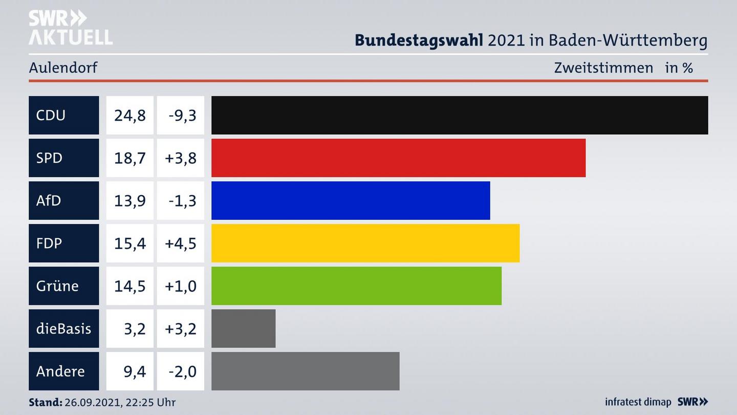 Bundestagswahl 2021 Endergebnis Zweitstimme für Aulendorf. 