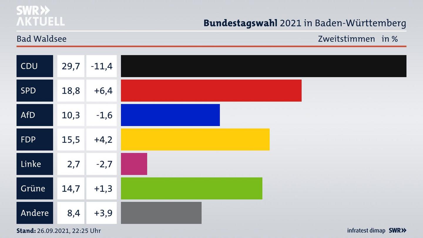 Bundestagswahl 2021 Endergebnis Zweitstimme für Bad Waldsee. 