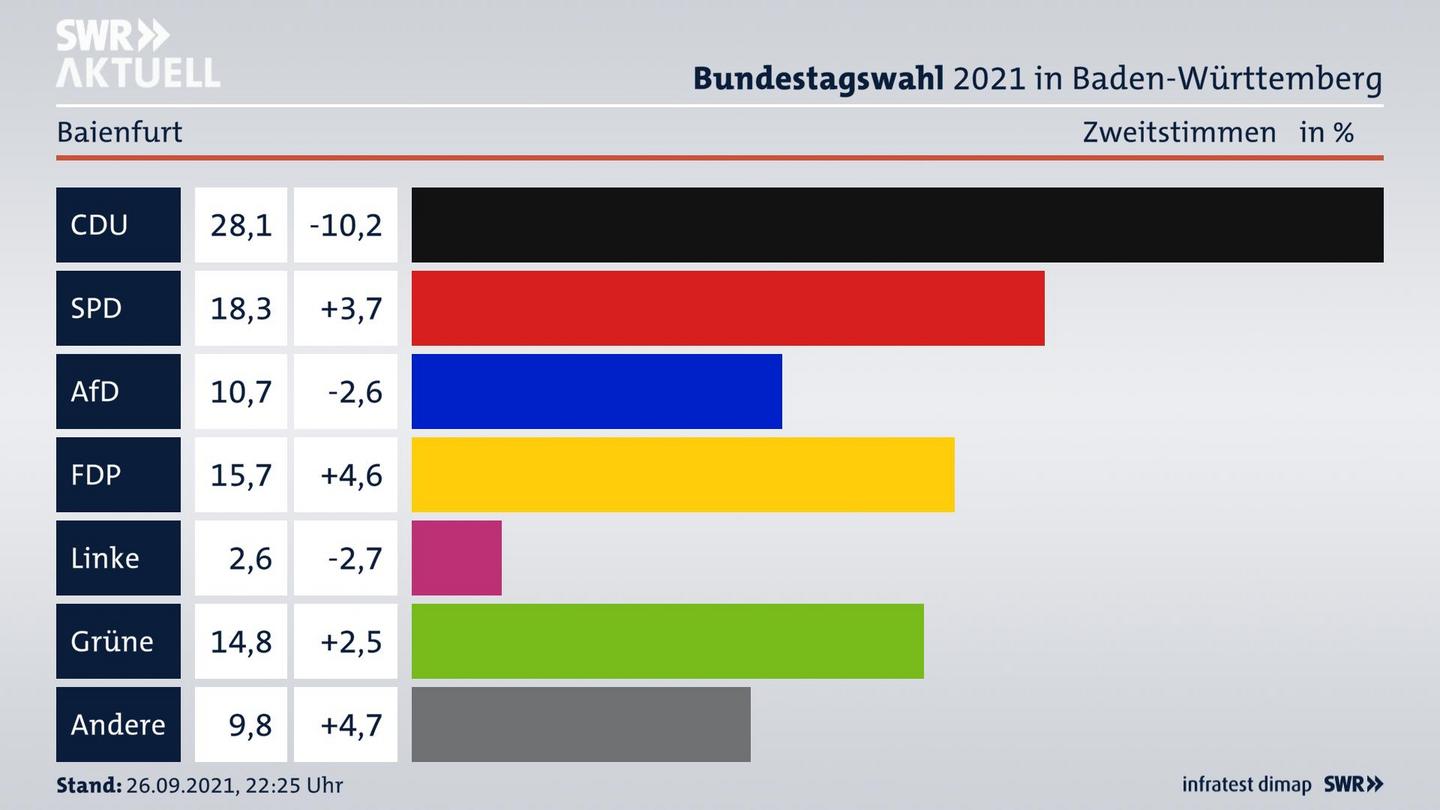 Bundestagswahl 2021 Endergebnis Zweitstimme für Baienfurt. 