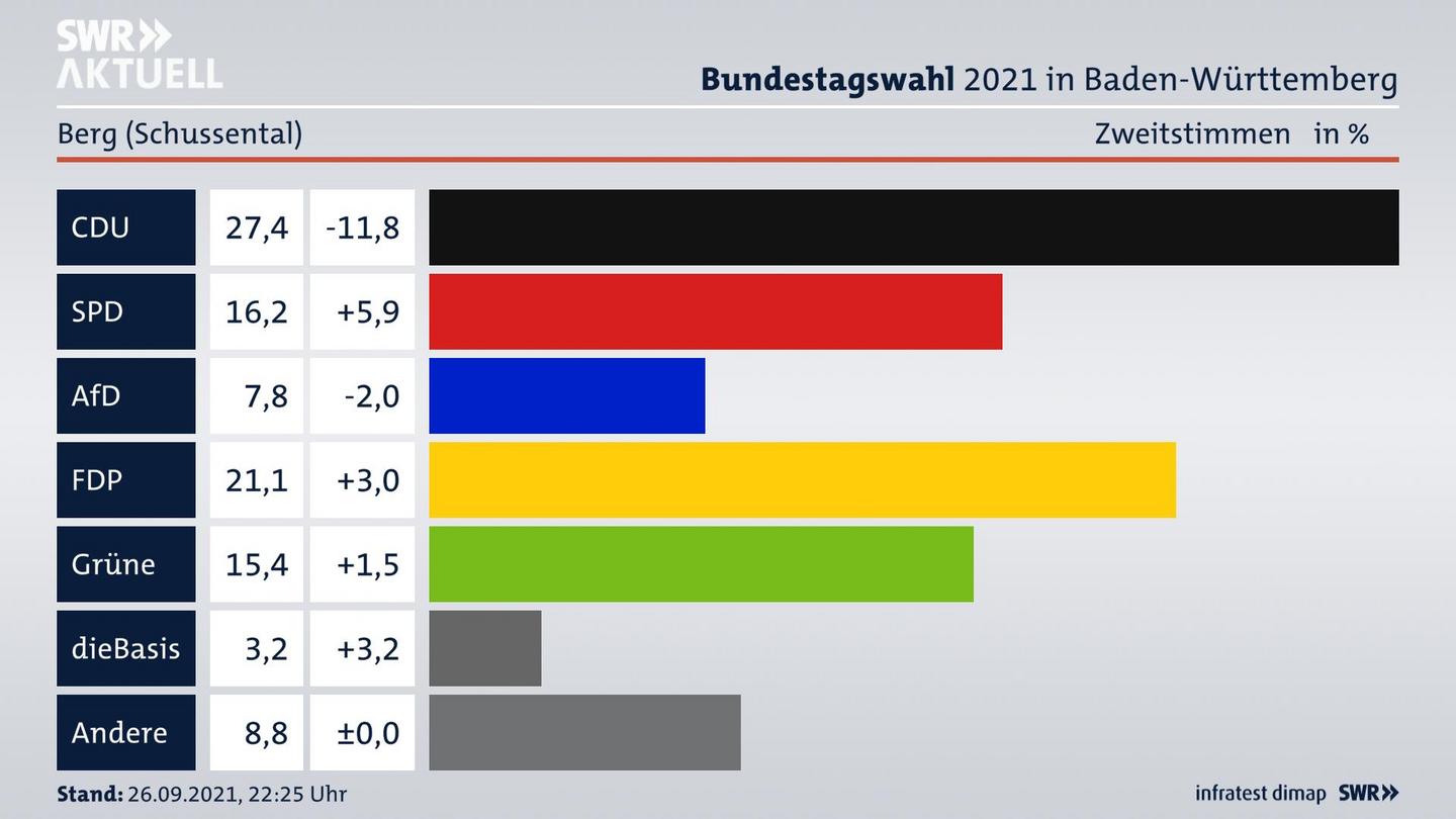 Bundestagswahl 2021 Endergebnis Zweitstimme für Berg (Schussental). 