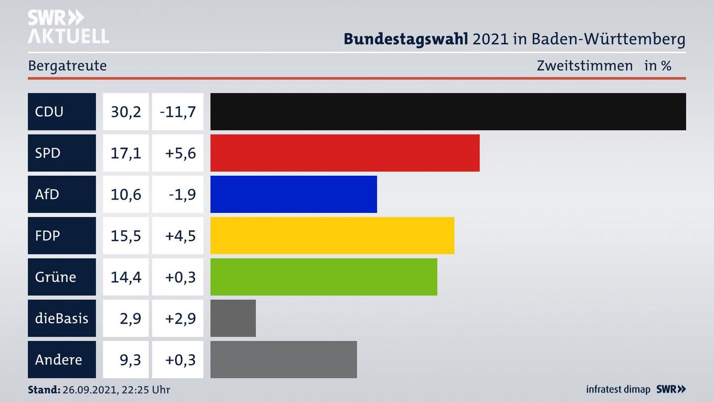 Bundestagswahl 2021 Endergebnis Zweitstimme für Bergatreute. 