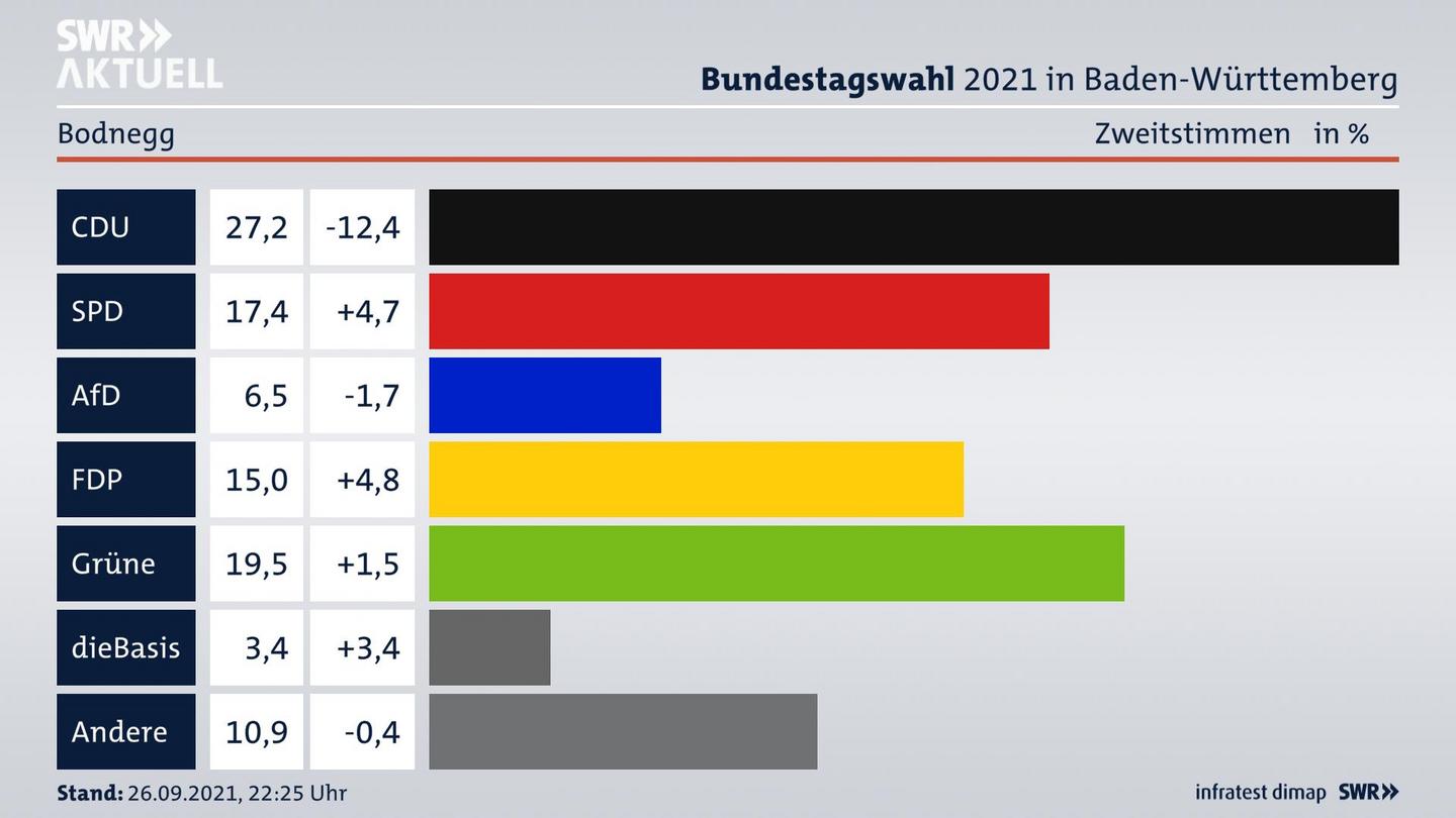 Bundestagswahl 2021 Endergebnis Zweitstimme für Bodnegg. 