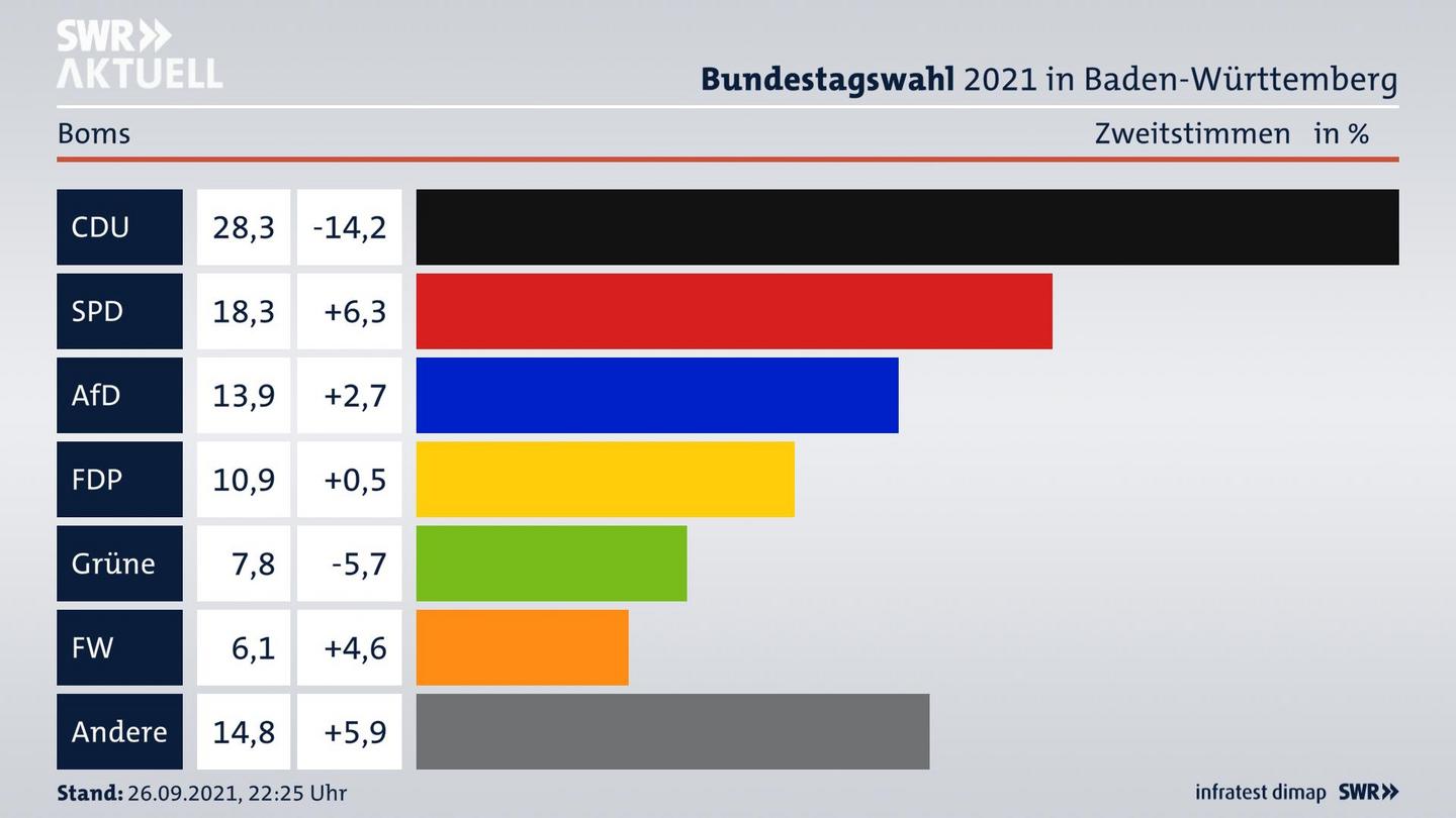 Bundestagswahl 2021 Endergebnis Zweitstimme für Boms. 