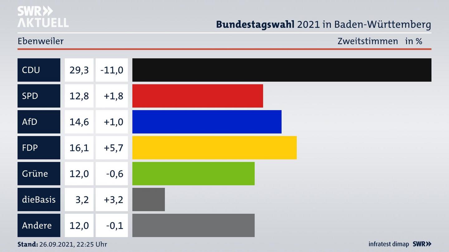 Bundestagswahl 2021 Endergebnis Zweitstimme für Ebenweiler. 