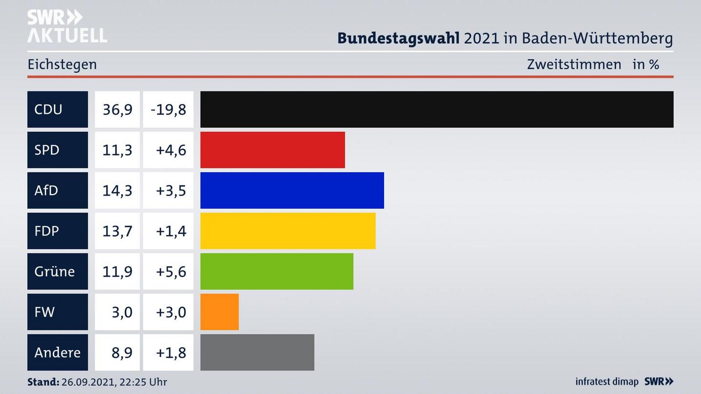 Bundestagswahl 2021 Endergebnis Zweitstimme für Eichstegen. 