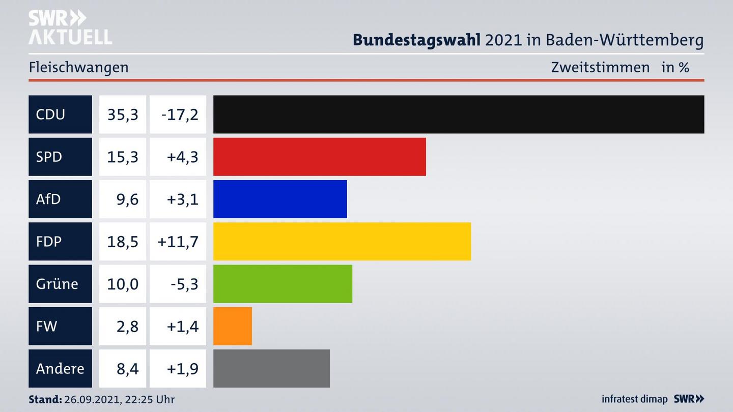 Bundestagswahl 2021 Endergebnis Zweitstimme für Fleischwangen. 