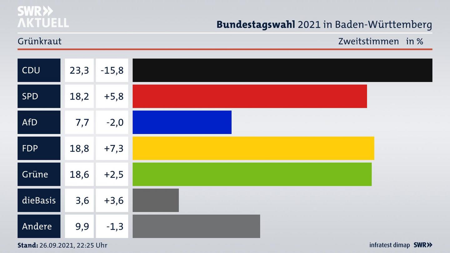 Bundestagswahl 2021 Endergebnis Zweitstimme für Grünkraut. 