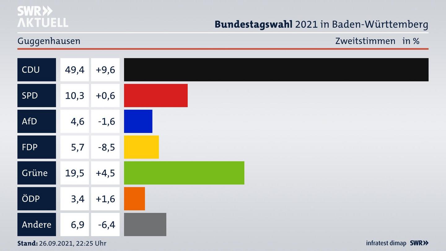 Bundestagswahl 2021 Endergebnis Zweitstimme für Guggenhausen. 