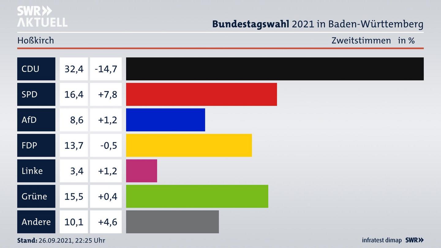 Bundestagswahl 2021 Endergebnis Zweitstimme für Hoßkirch. 