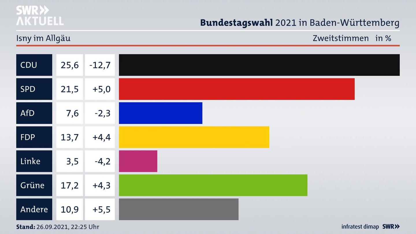 Bundestagswahl 2021 Endergebnis Zweitstimme für Isny im Allgäu. 