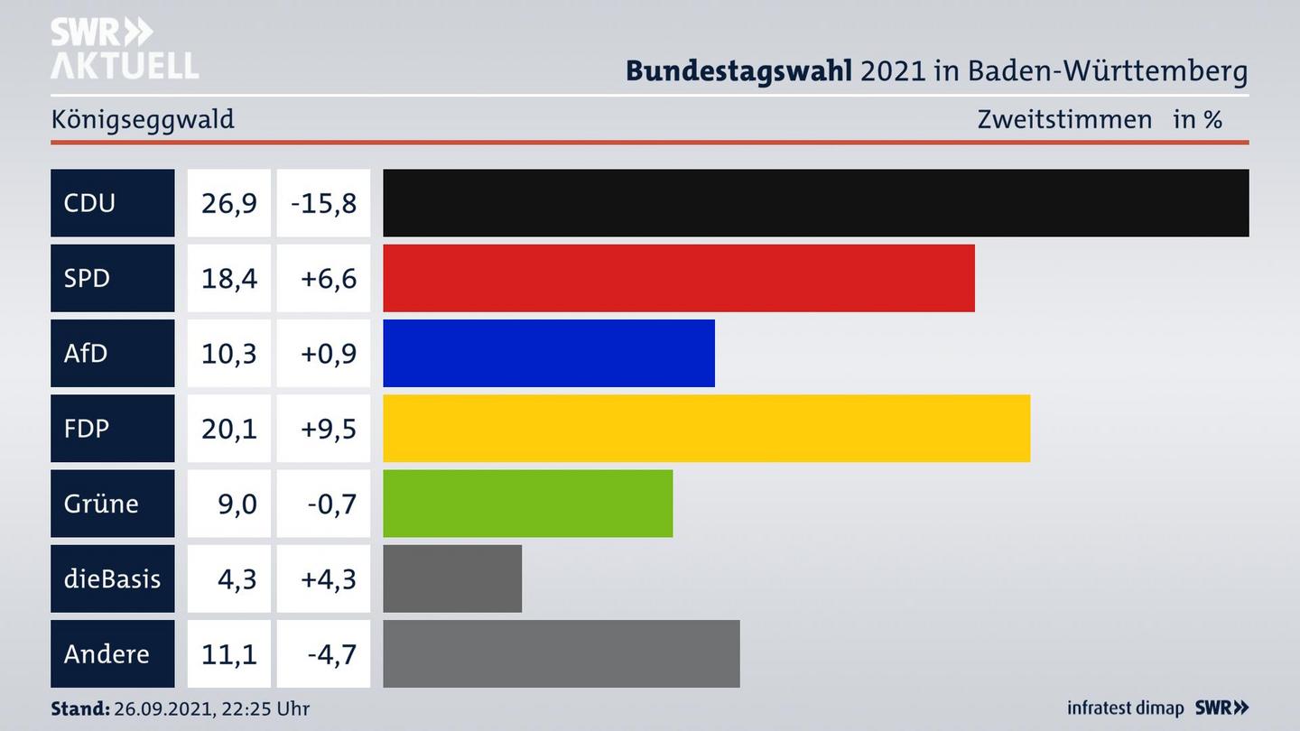 Bundestagswahl 2021 Endergebnis Zweitstimme für Königseggwald. 