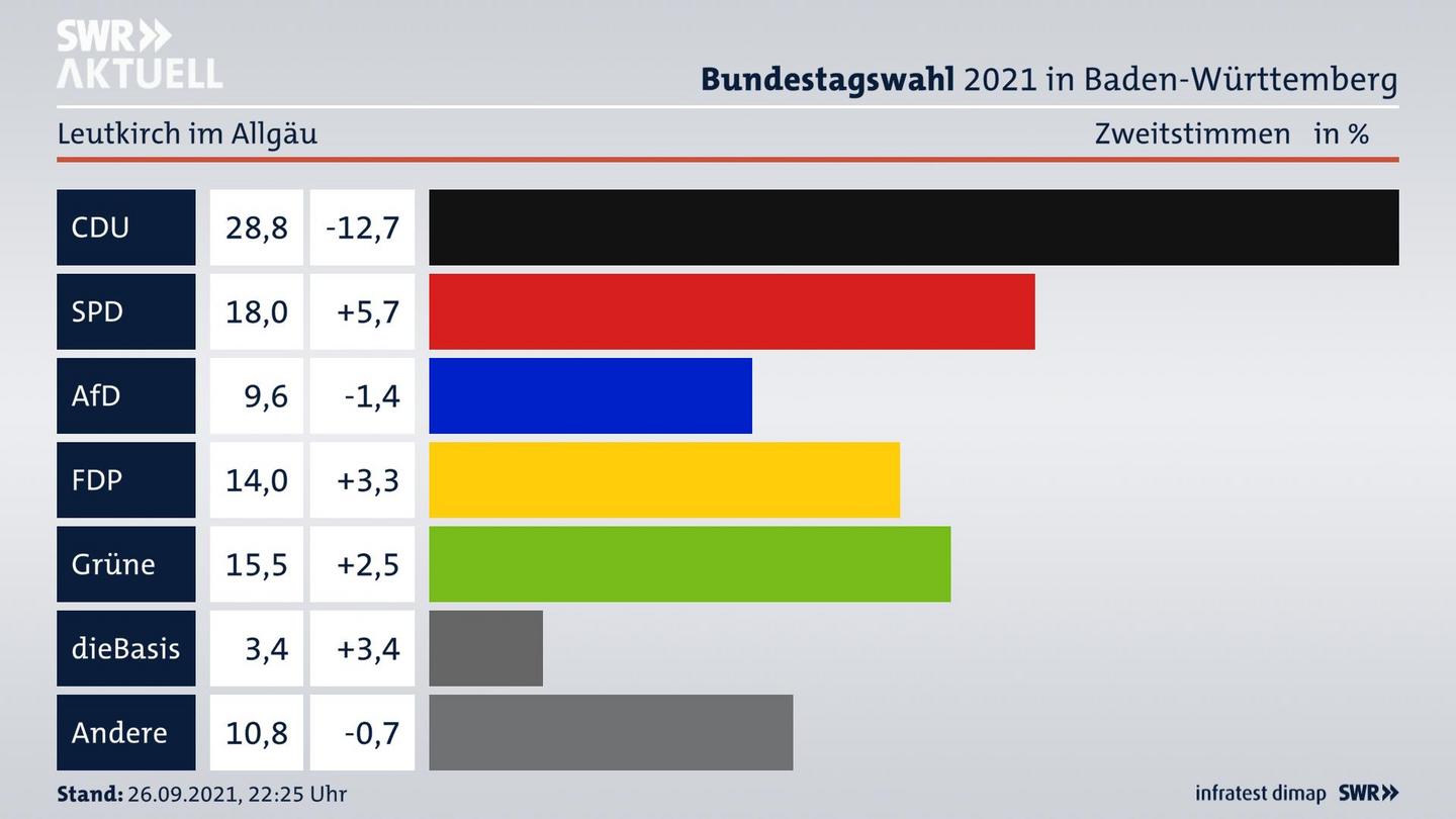 Bundestagswahl 2021 Endergebnis Zweitstimme für Leutkirch im Allgäu. 