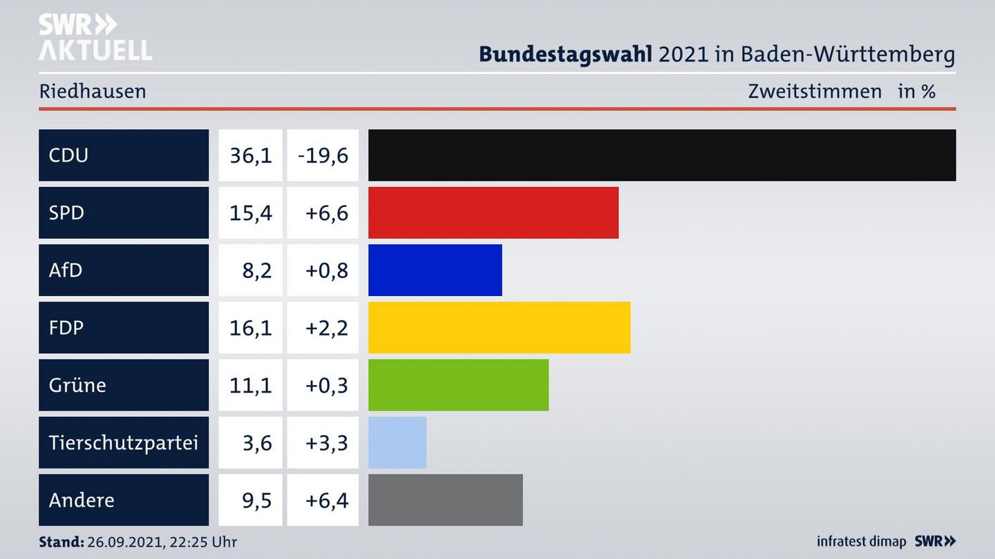 Bundestagswahl 2021 Endergebnis Zweitstimme für Riedhausen. 