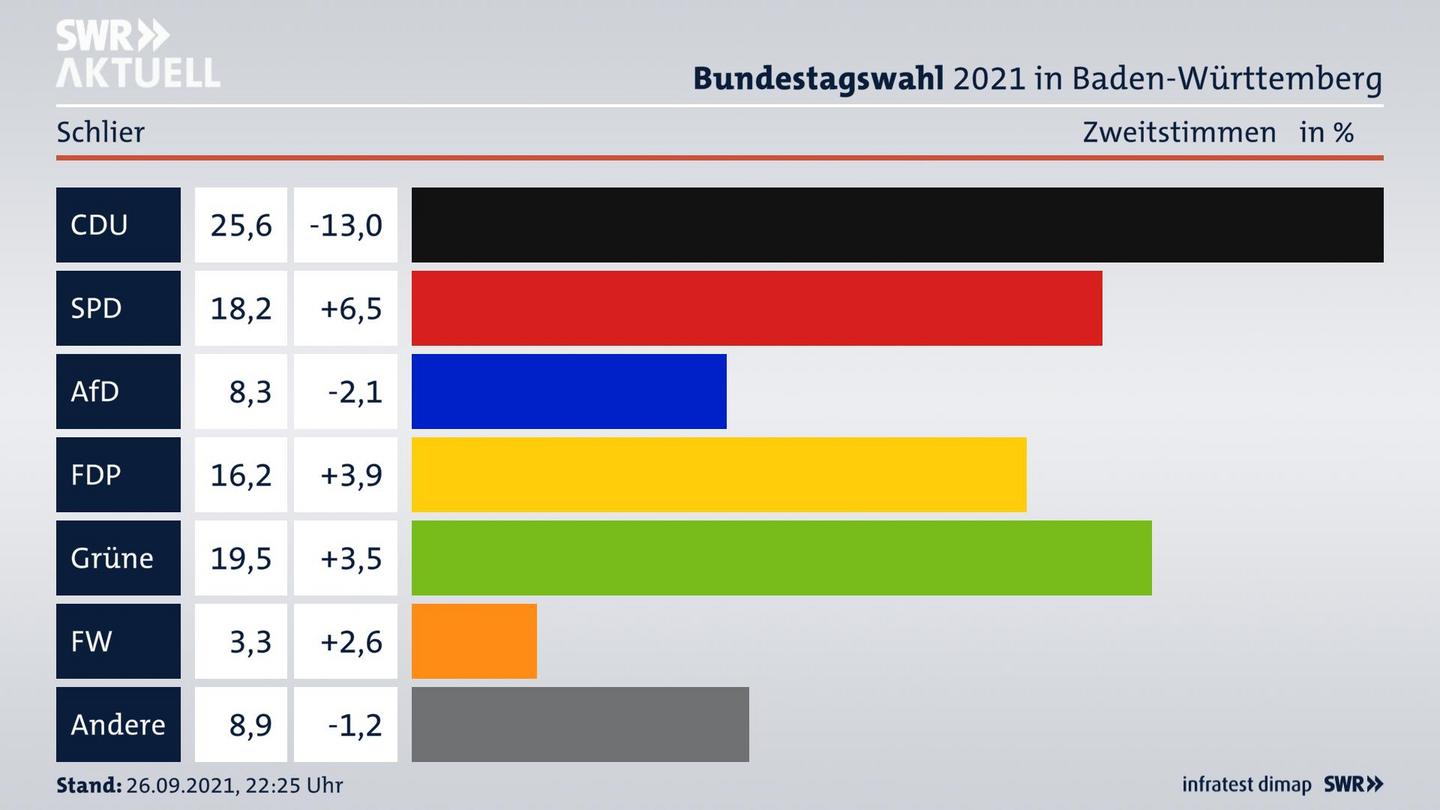 Bundestagswahl 2021 Endergebnis Zweitstimme für Schlier. 