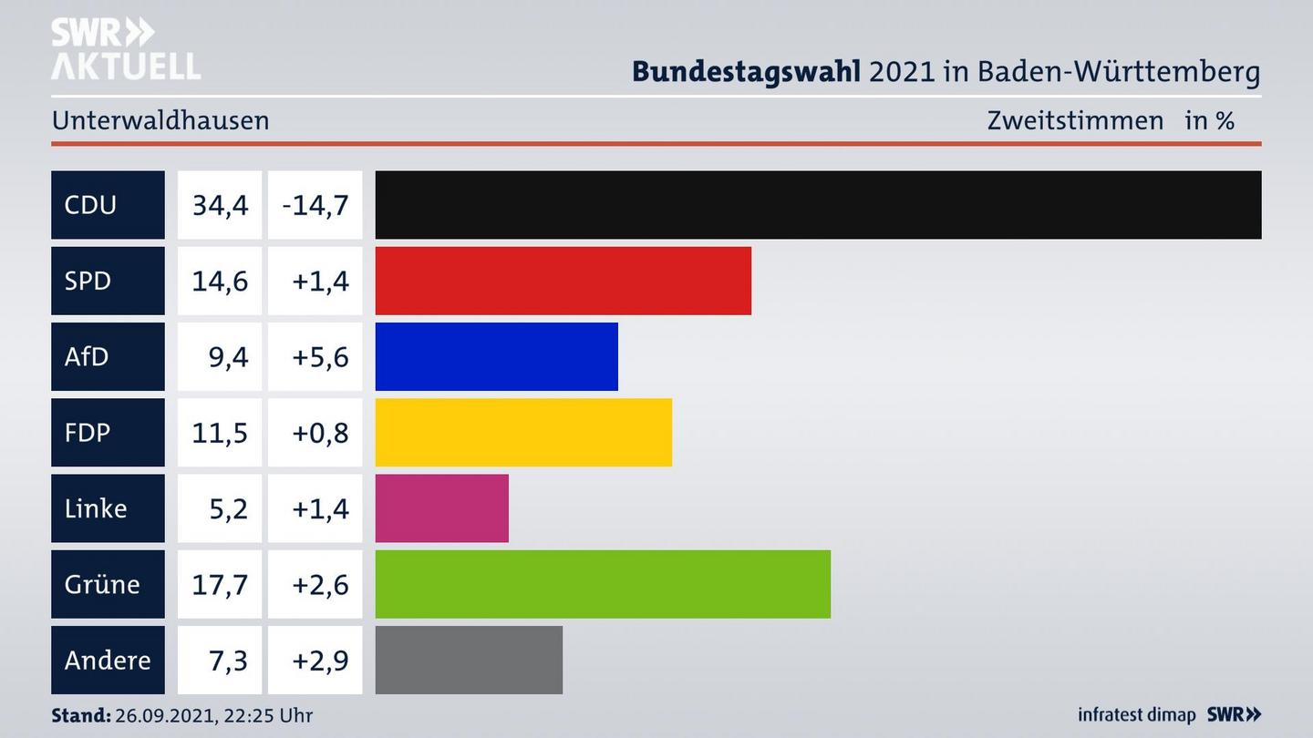 Bundestagswahl 2021 Endergebnis Zweitstimme für Unterwaldhausen. 