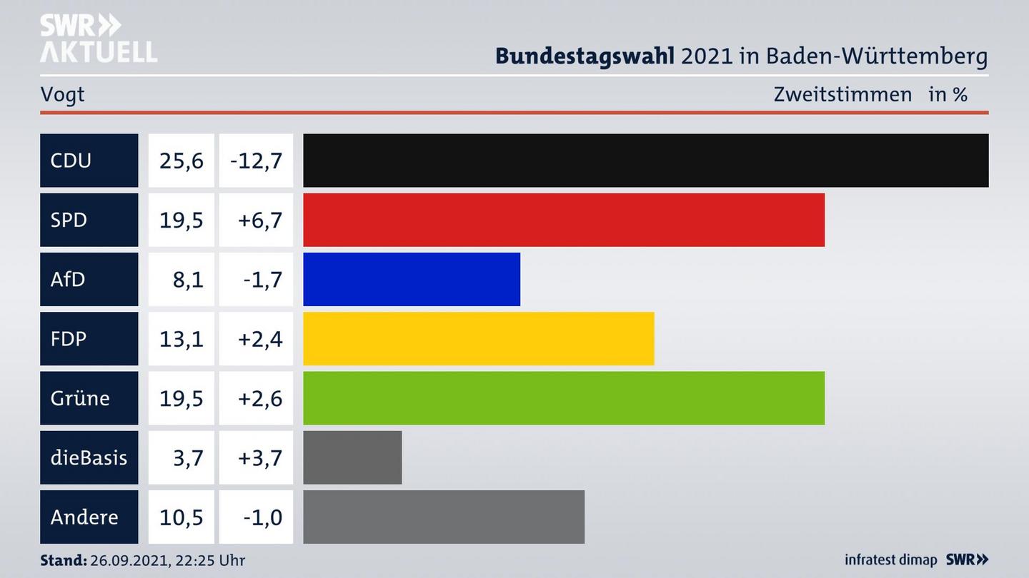 Bundestagswahl 2021 Endergebnis Zweitstimme für Vogt. 