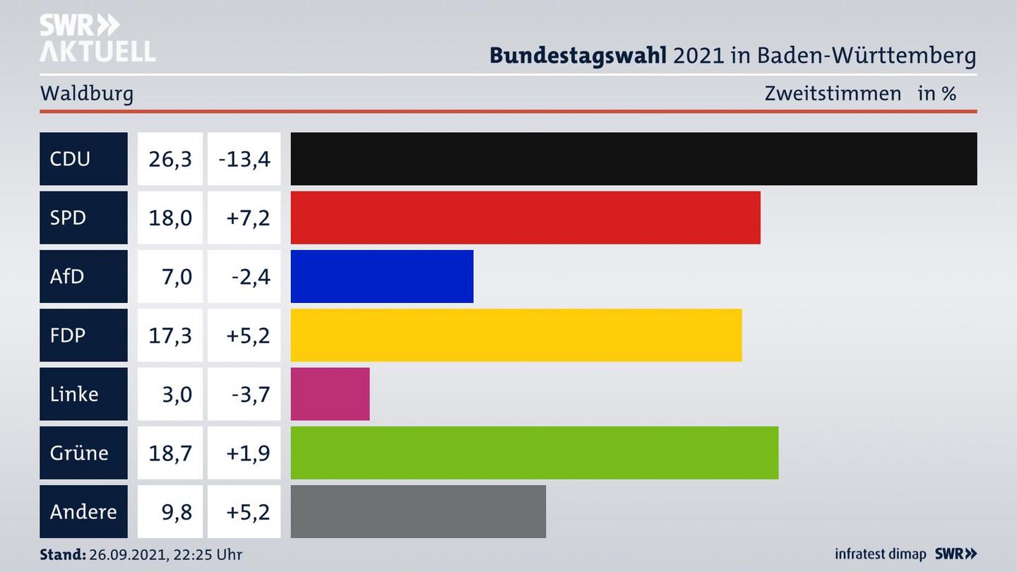 Bundestagswahl 2021 Endergebnis Zweitstimme für Waldburg. 