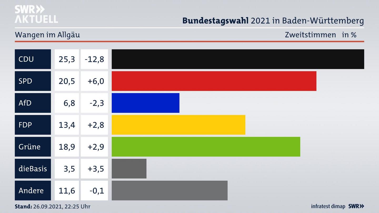 Bundestagswahl 2021 Endergebnis Zweitstimme für Wangen im Allgäu. 
