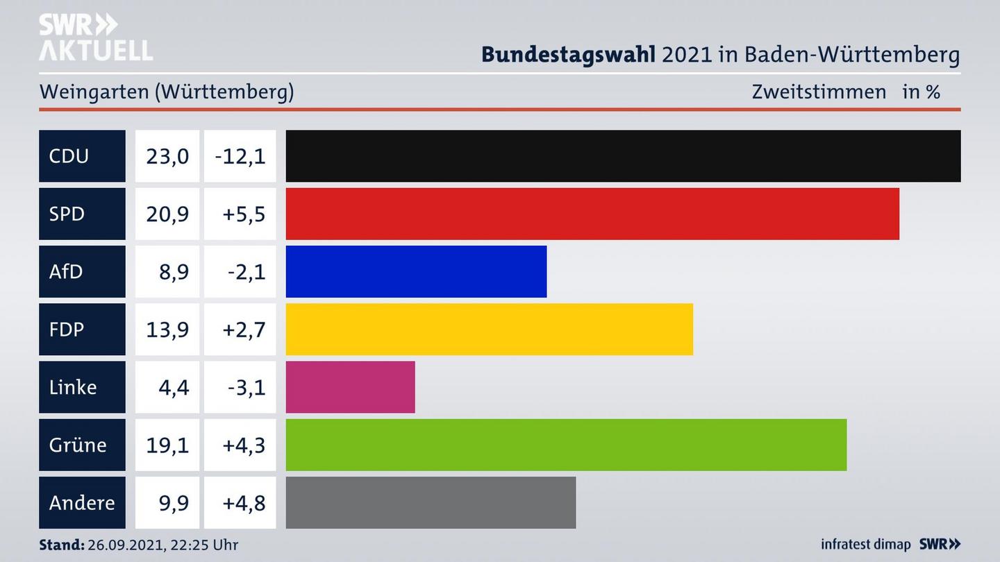 Bundestagswahl 2021 Endergebnis Zweitstimme für Weingarten (Württemberg). 