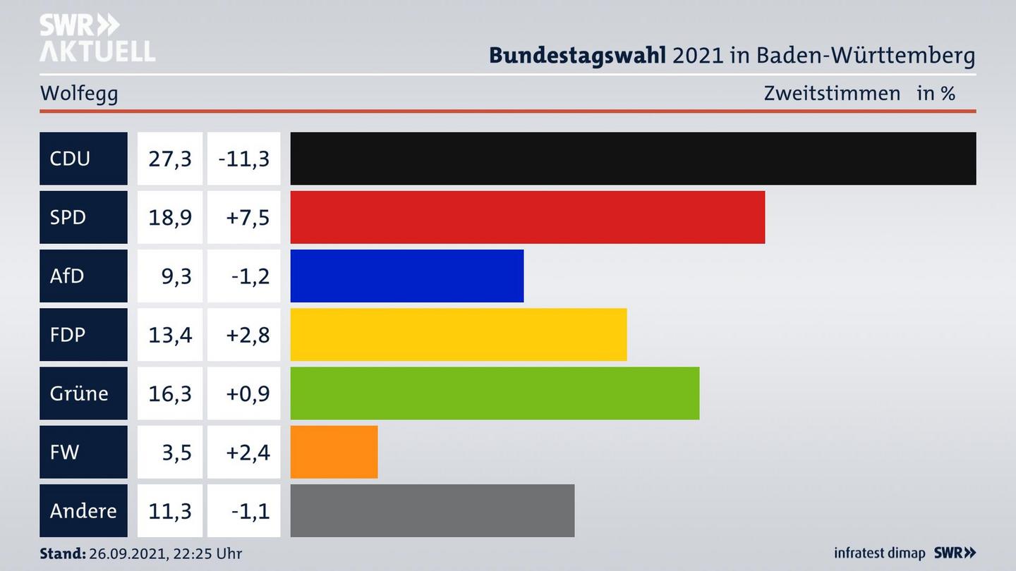 Bundestagswahl 2021 Endergebnis Zweitstimme für Wolfegg. 