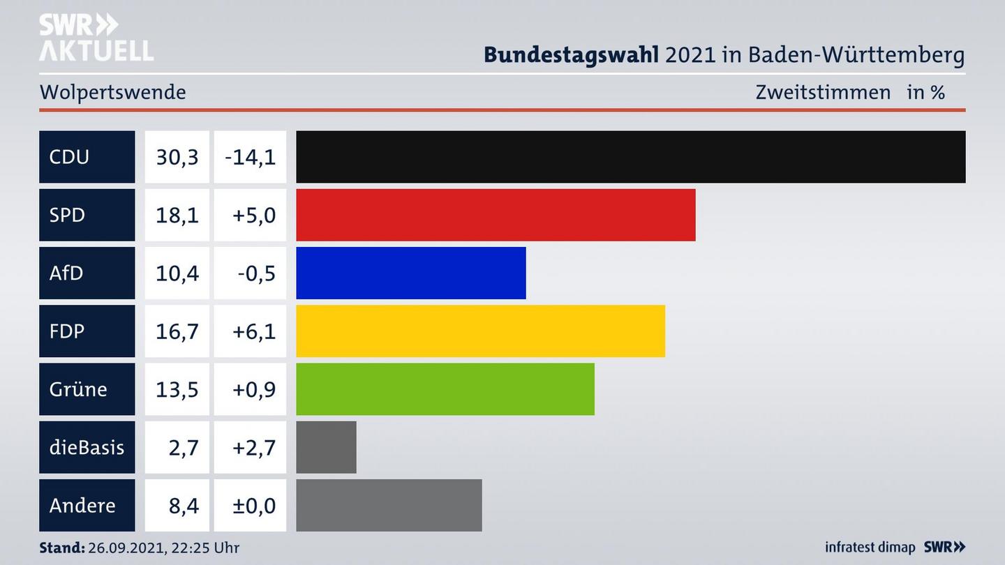 Bundestagswahl 2021 Endergebnis Zweitstimme für Wolpertswende. 