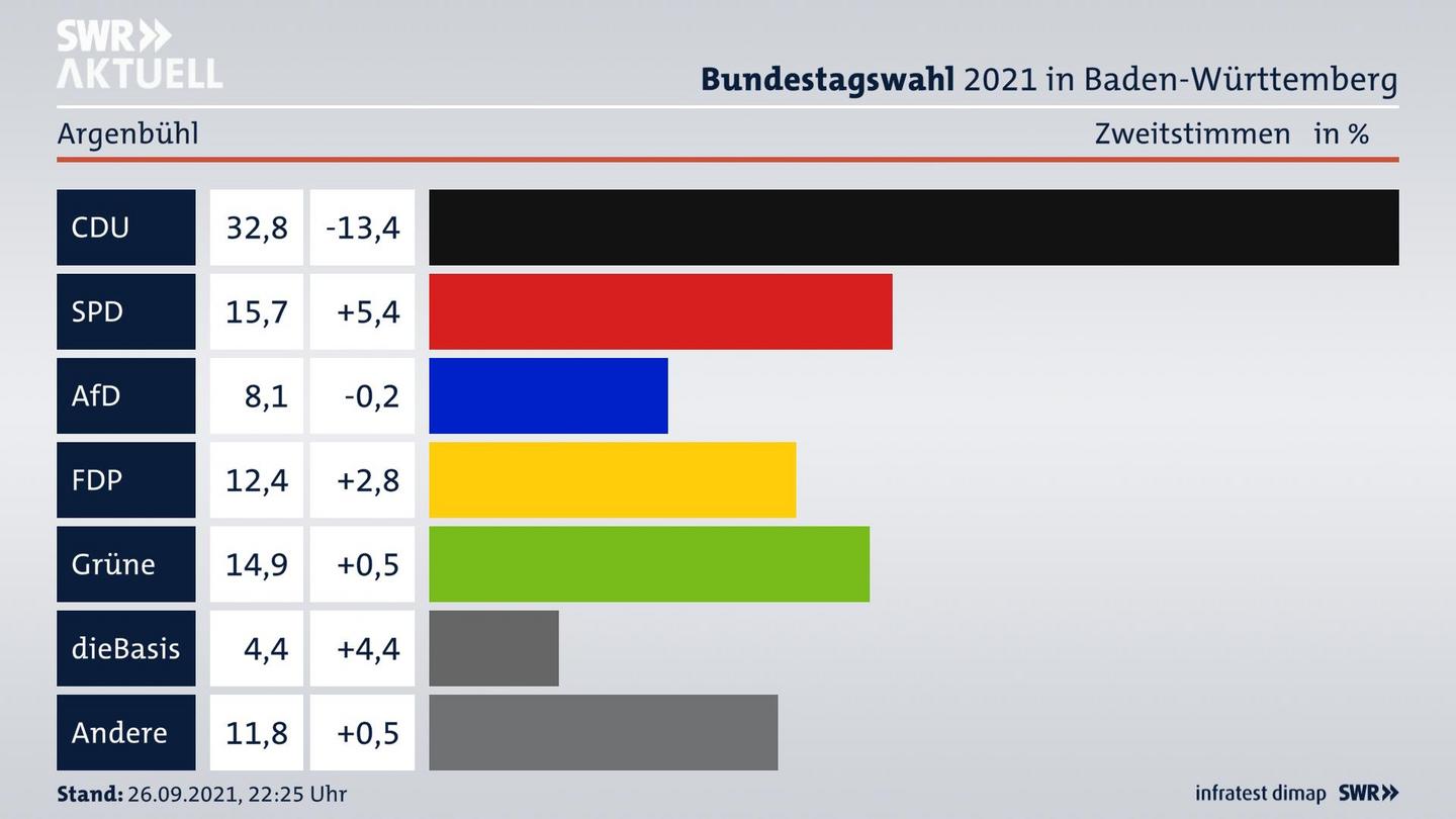 Bundestagswahl 2021 Endergebnis Zweitstimme für Argenbühl. 