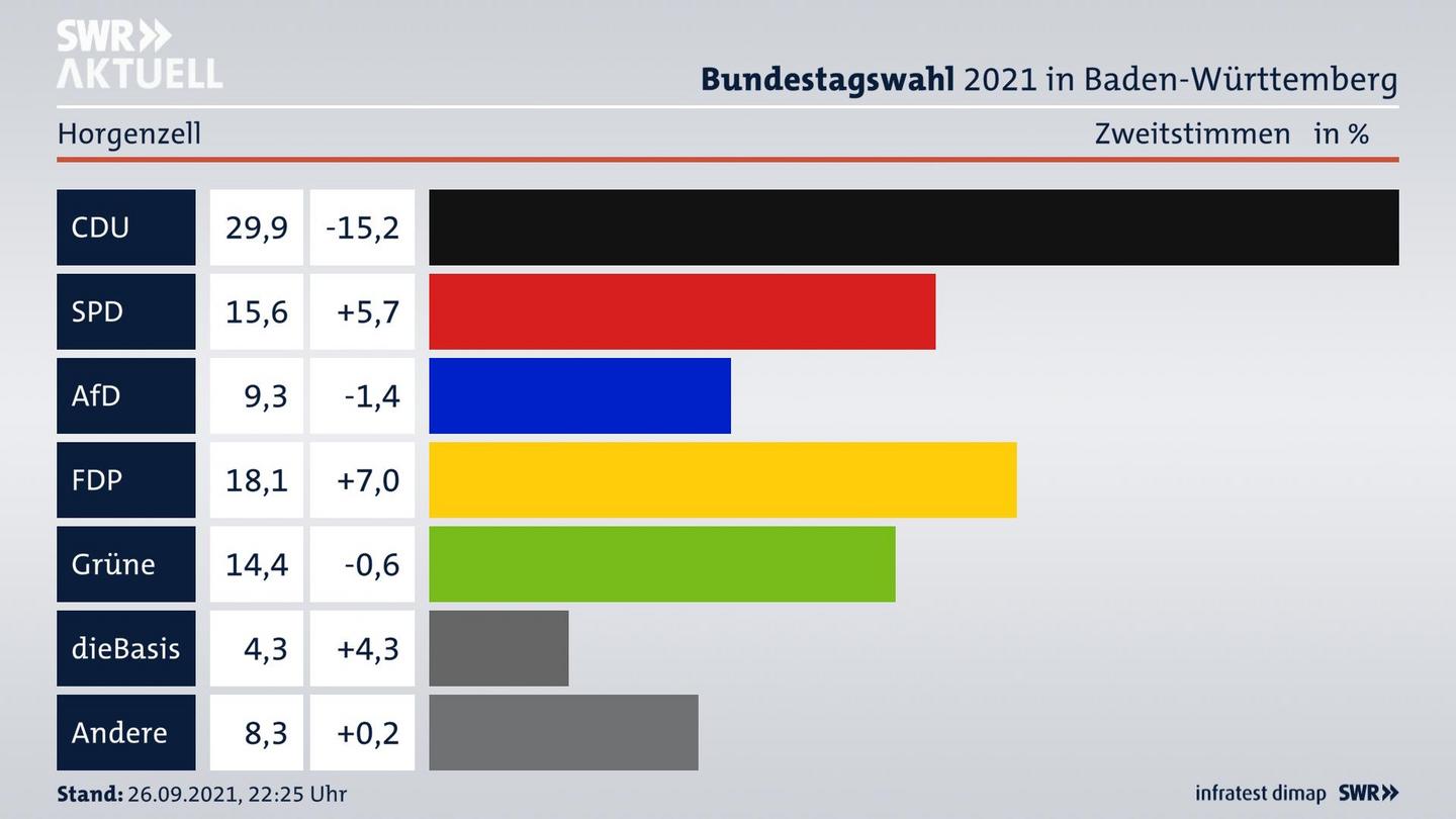 Bundestagswahl 2021 Endergebnis Zweitstimme für Horgenzell. 