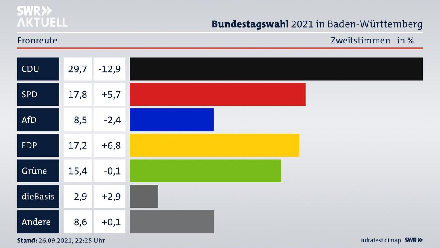 Bundestagswahl 2021 Endergebnis Zweitstimme für Fronreute. 