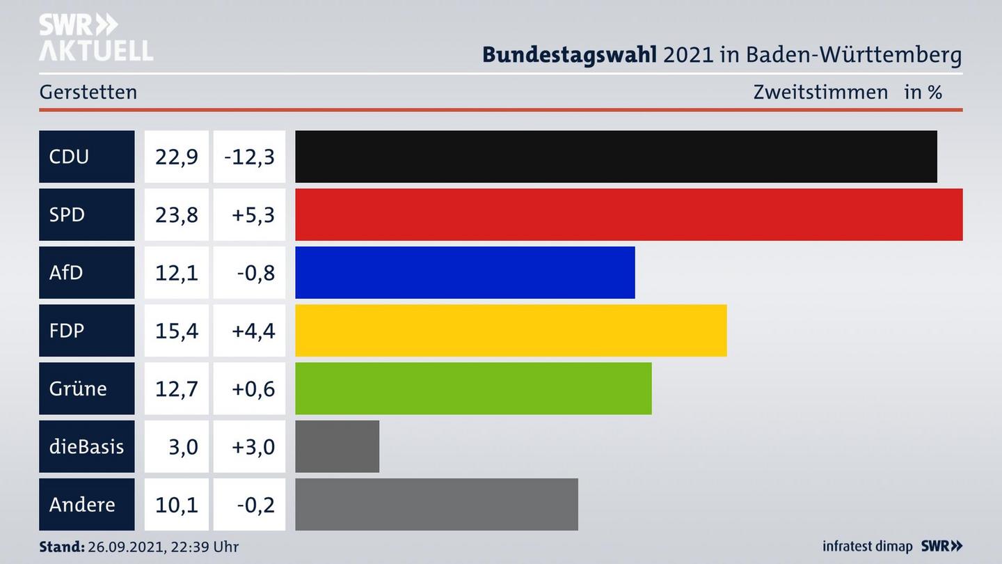 Bundestagswahl 2021 Endergebnis Zweitstimme für Gerstetten. 