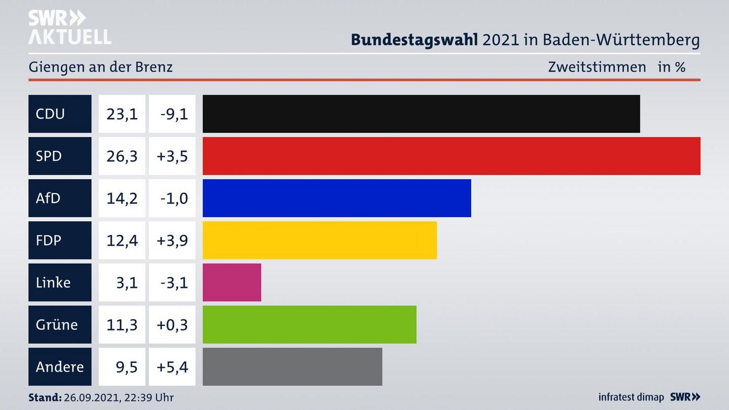 Bundestagswahl 2021 Endergebnis Zweitstimme für Giengen an der Brenz. 