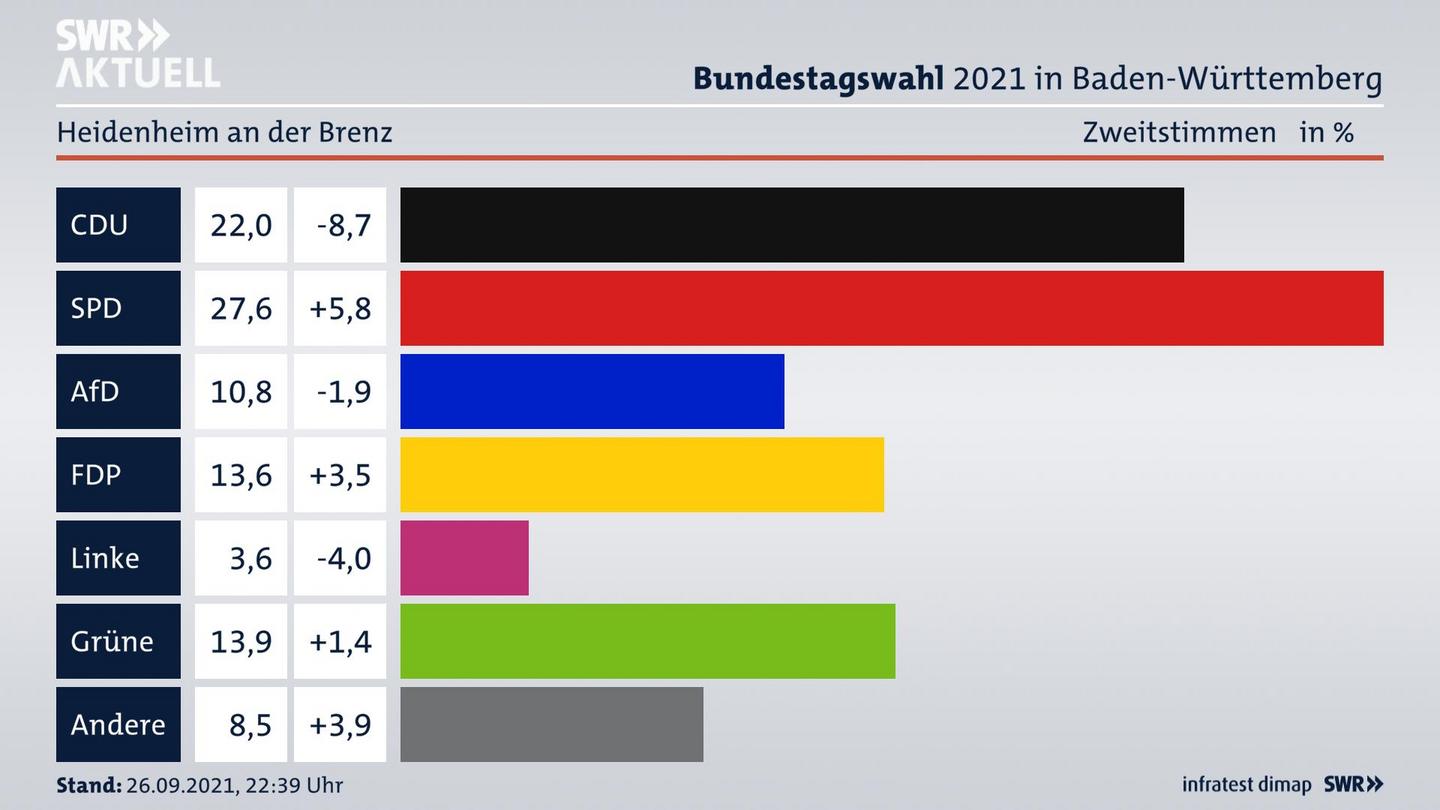 Bundestagswahl 2021 Endergebnis Zweitstimme für Heidenheim an der Brenz. 