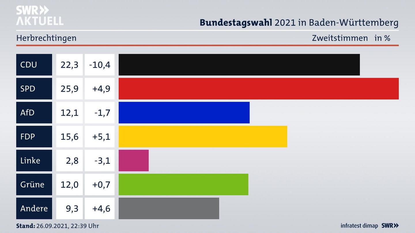 Bundestagswahl 2021 Endergebnis Zweitstimme für Herbrechtingen. 