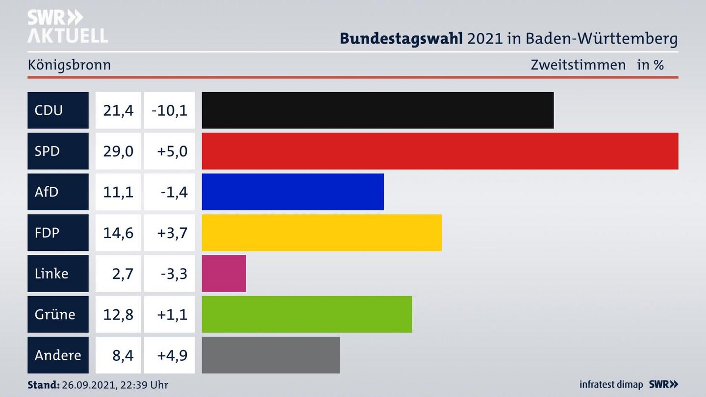 Bundestagswahl 2021 Endergebnis Zweitstimme für Königsbronn. 