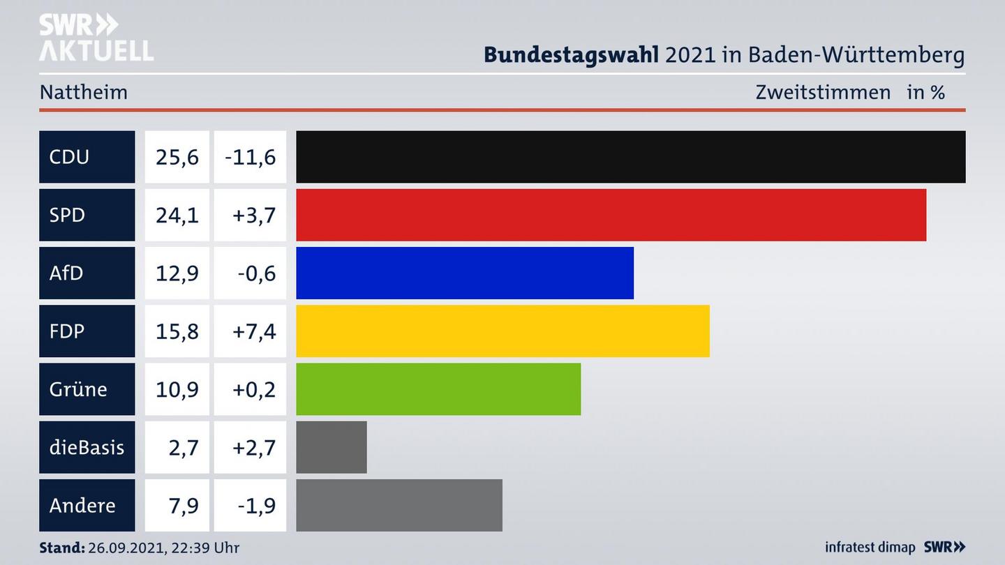 Bundestagswahl 2021 Endergebnis Zweitstimme für Nattheim. 
