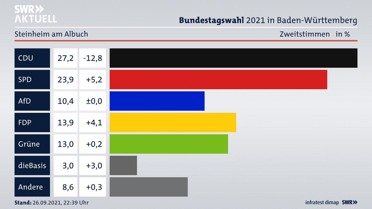 Bundestagswahl 2021 Endergebnis Zweitstimme für Steinheim am Albuch. 
