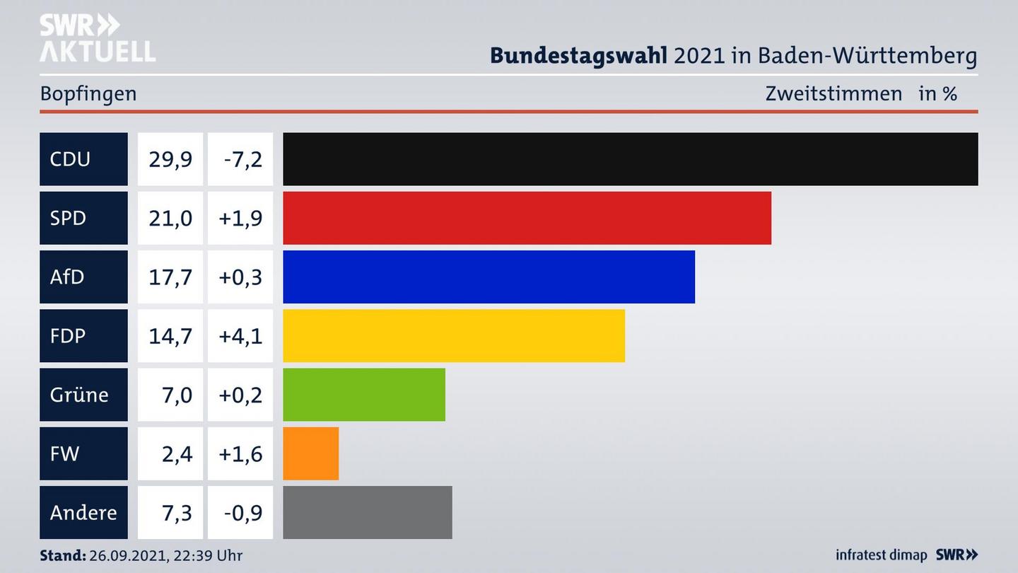 Bundestagswahl 2021 Endergebnis Zweitstimme für Bopfingen. 