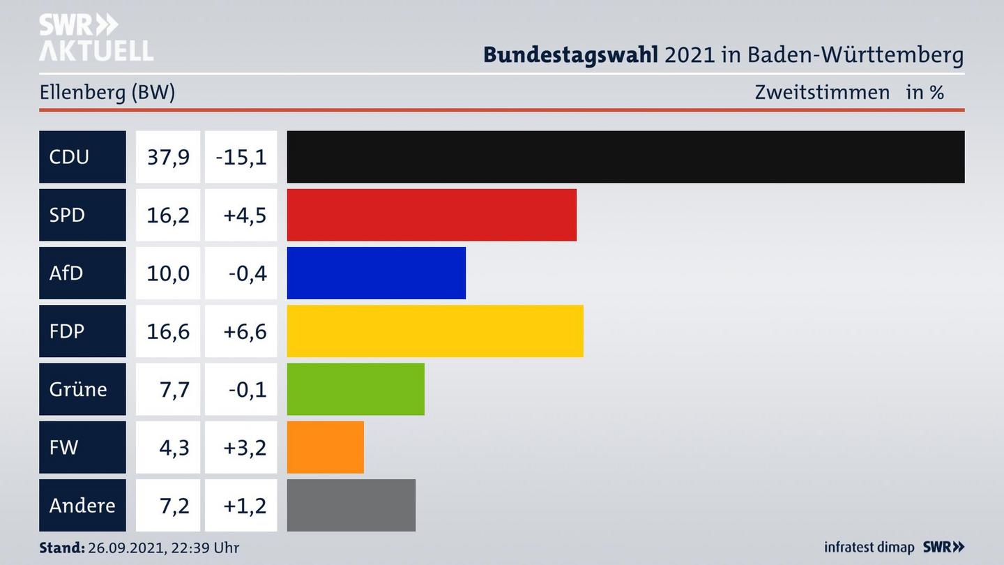 Bundestagswahl 2021 Endergebnis Zweitstimme für Ellenberg (BW). 