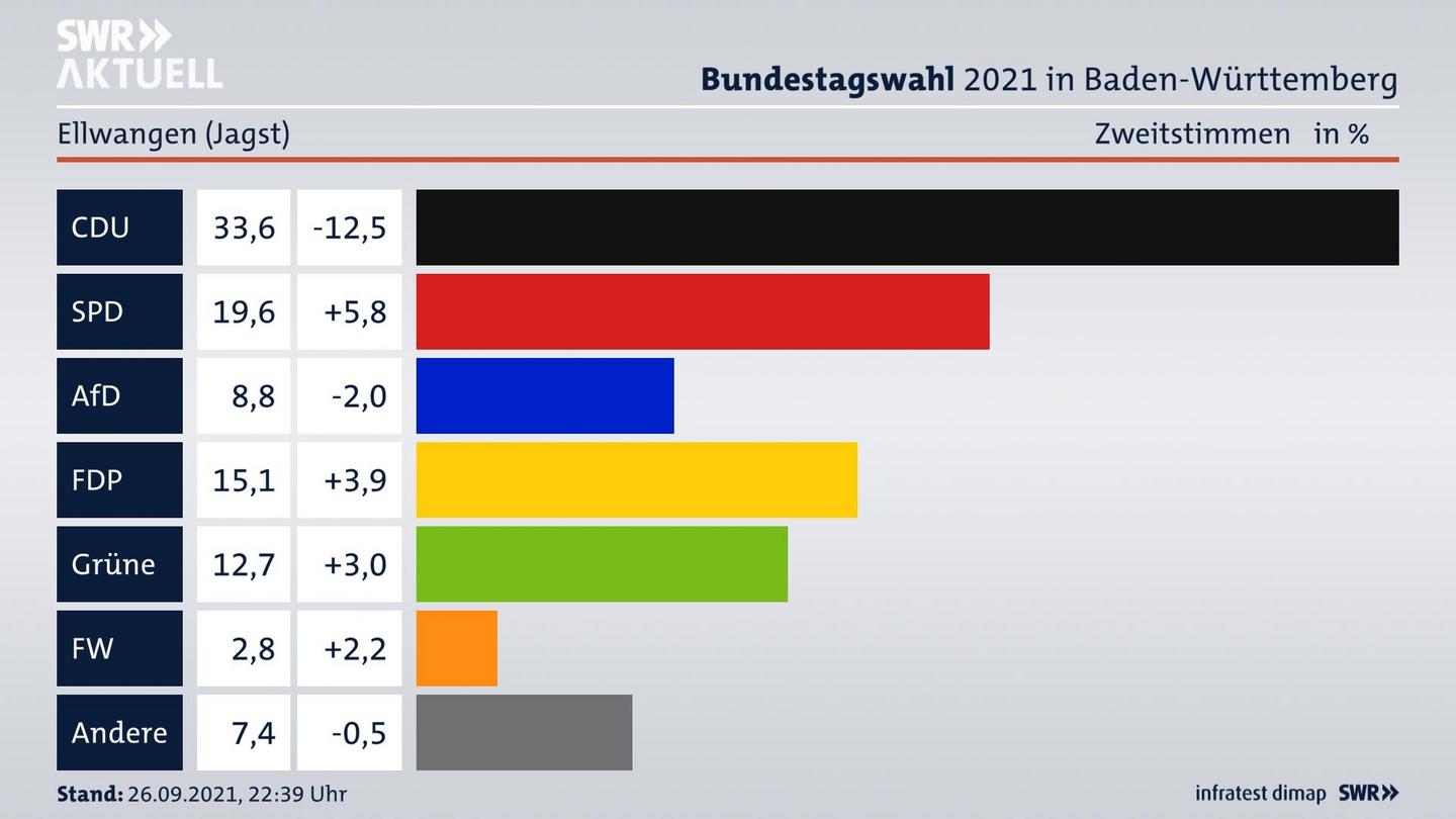 Bundestagswahl 2021 Endergebnis Zweitstimme für Ellwangen (Jagst). 