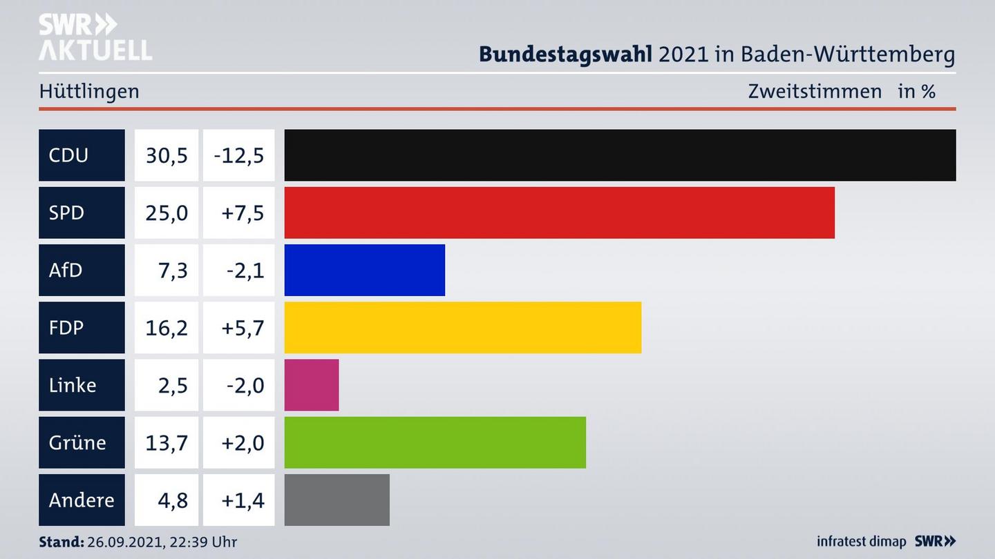 Bundestagswahl 2021 Endergebnis Zweitstimme für Hüttlingen. 