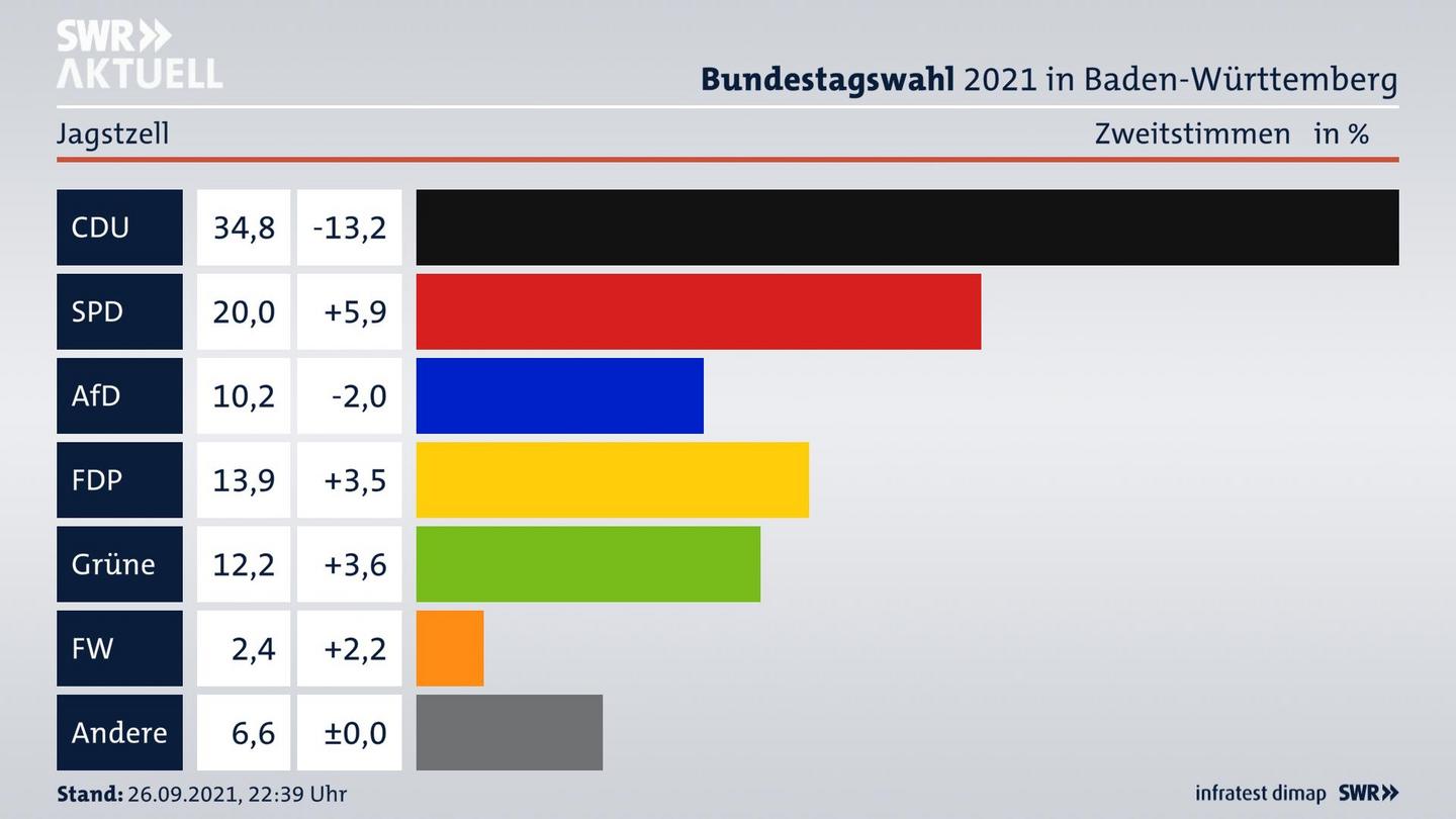 Bundestagswahl 2021 Endergebnis Zweitstimme für Jagstzell. 