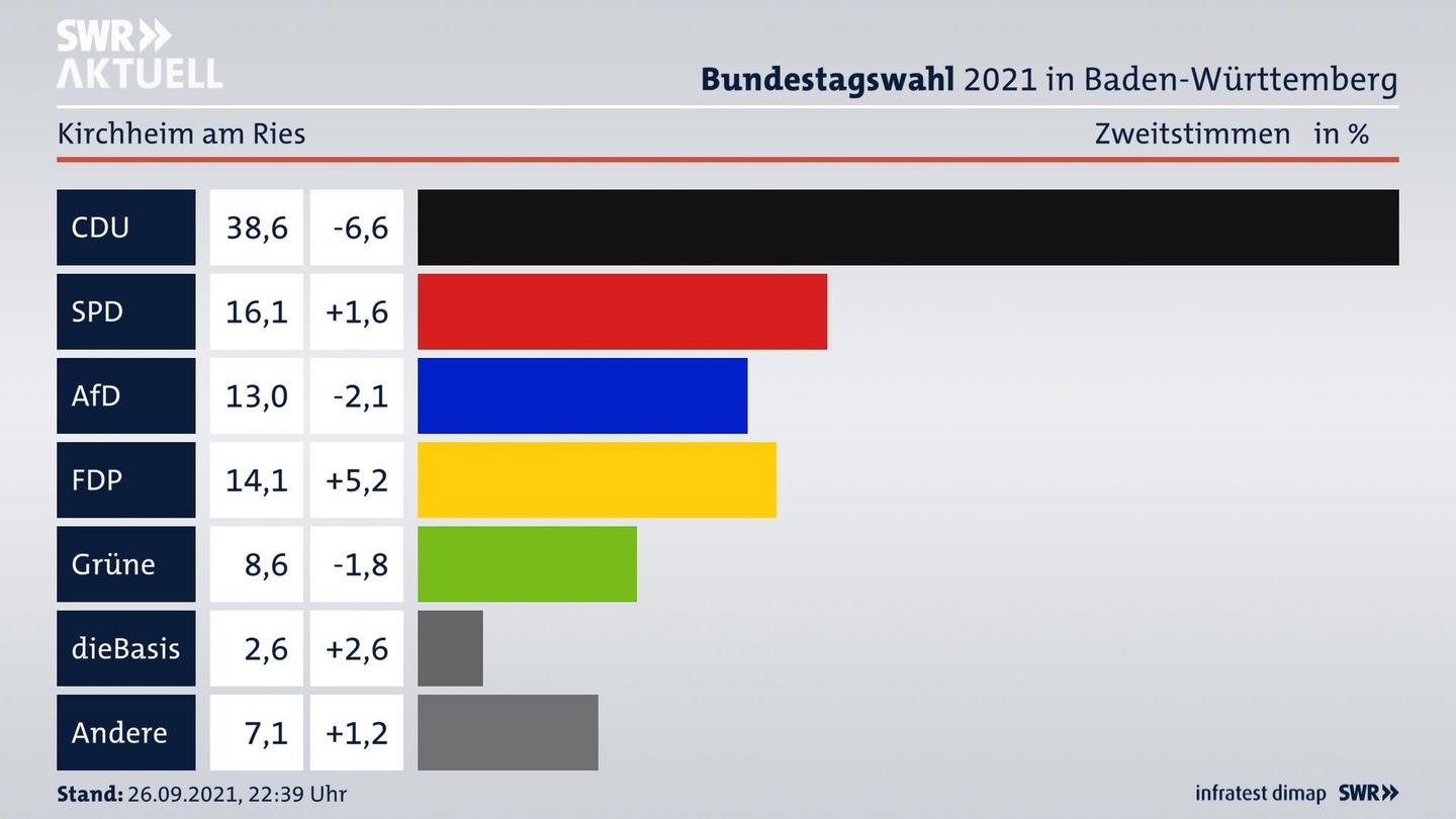 Bundestagswahl 2021 Endergebnis Zweitstimme für Kirchheim am Ries. 