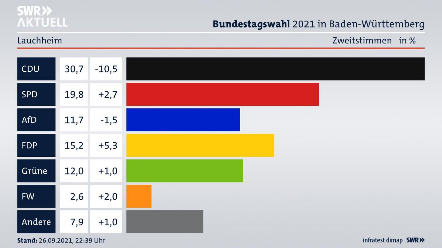 Bundestagswahl 2021 Endergebnis Zweitstimme für Lauchheim. 