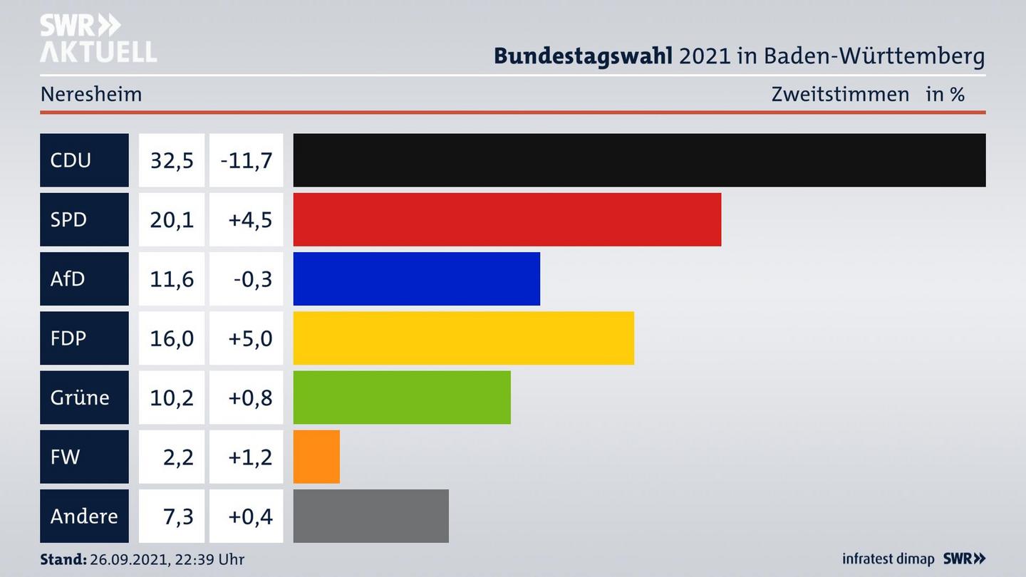 Bundestagswahl 2021 Endergebnis Zweitstimme für Neresheim. 