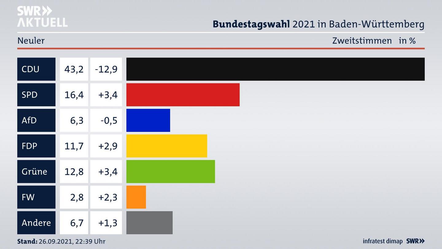 Bundestagswahl 2021 Endergebnis Zweitstimme für Neuler. 