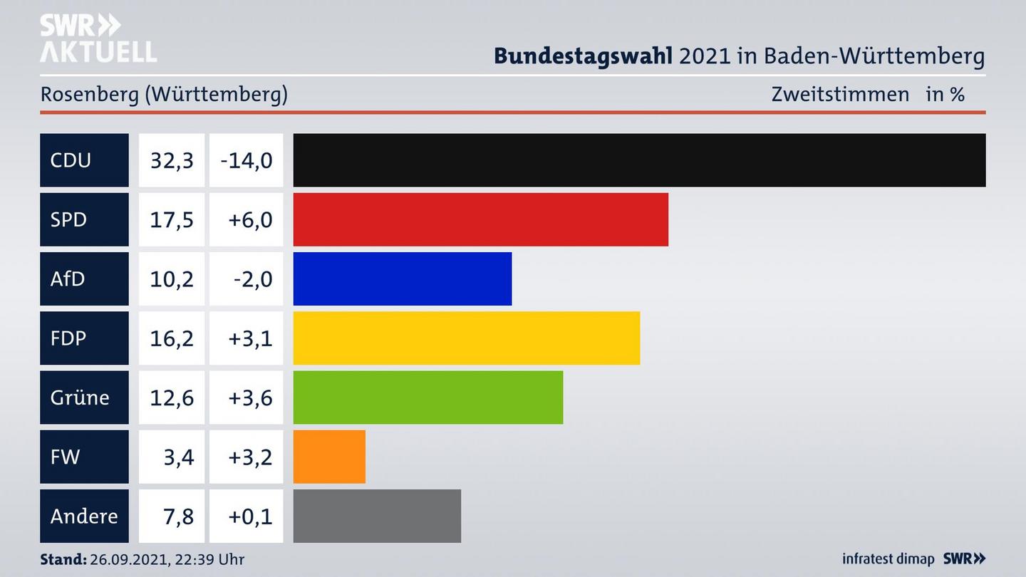 Bundestagswahl 2021 Endergebnis Zweitstimme für Rosenberg (Württemberg). 