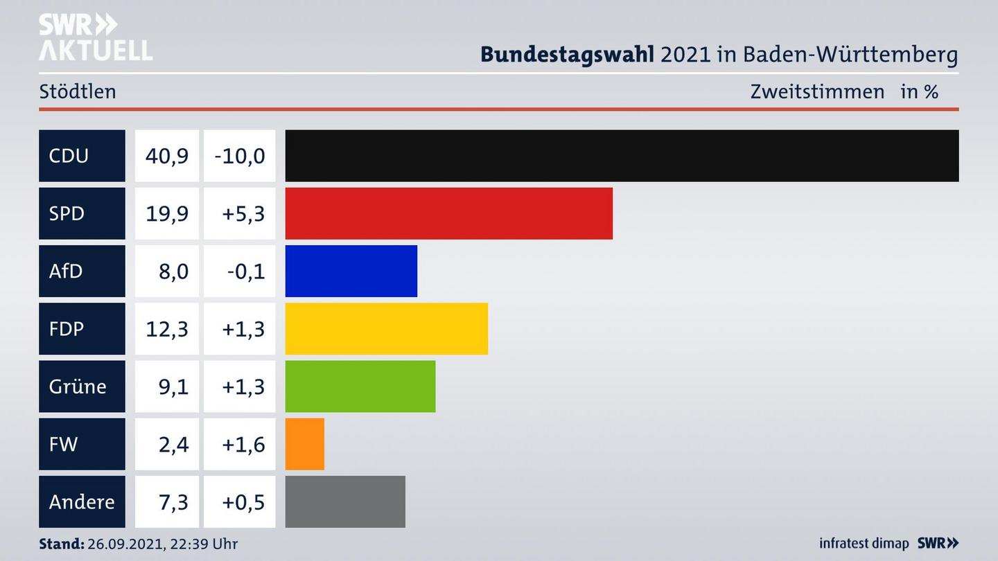 Bundestagswahl 2021 Endergebnis Zweitstimme für Stödtlen. 
